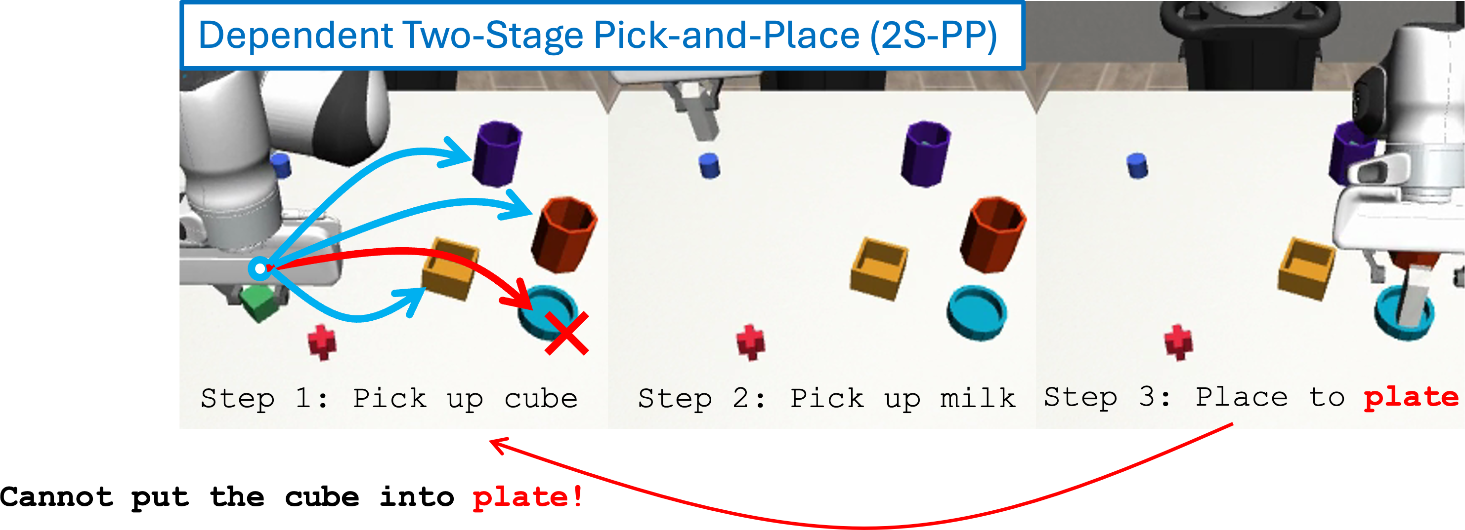 Three frames of a robot arm. Step 1: pick up the cube — blue arrows point to the purple cup, red cup and box as valid destinations, a red arrow to the plate is crossed out. Step 2: pick up the milk. Step 3: place the milk to the plate. A red arrow loops back to step 1, captioned 'Cannot put the cube into plate!', showing that the stage-2 target constrains stage 1.
