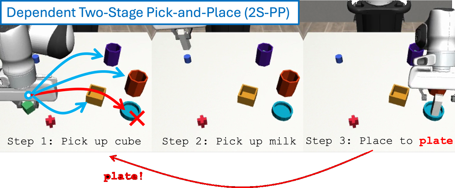 Sequential pick-and-place task in which a later instruction constrains an earlier placement