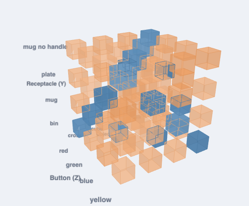 Cube of the 64 pick, place, and press tasks: training on 16 orthogonal tasks reaches 78.2% success on the 48 held-out tasks